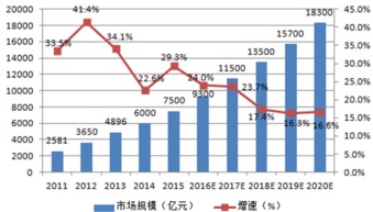 2016年我國物聯(lián)網(wǎng)行業(yè)市場(chǎng)規(guī)模分析 技術(shù)研發(fā)驅(qū)動(dòng)的增長(zhǎng)新動(dòng)力